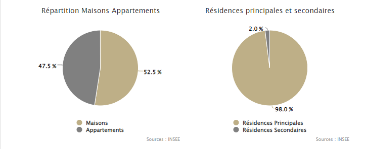 répartition maison / appartement